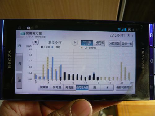 これが「見える化」。スマホで外からでも、使用量が確認できる。太陽光発電をしているのなら、「買電量」「発電量」「売電量」を表示。「湯」「水」まで、家中の光熱費が一目でわかる